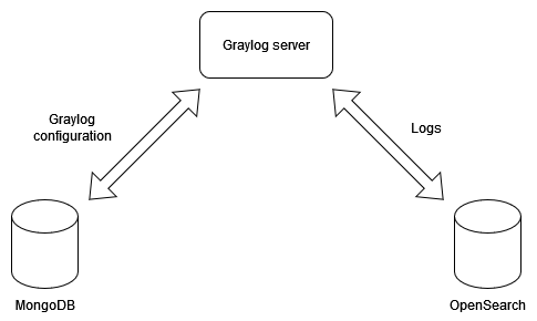 Simplified Graylog architecture